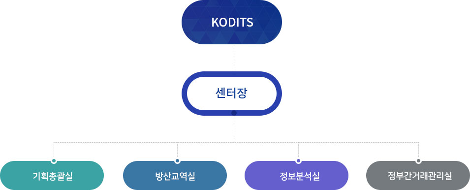 조직도