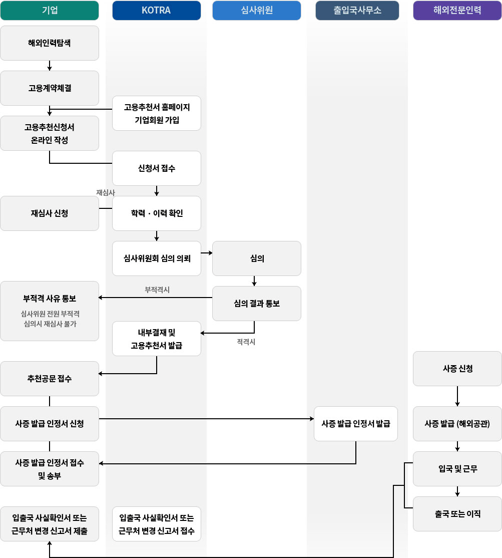 자세한 내용 하위참조